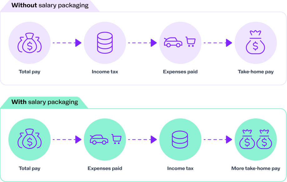 How salary packaging works